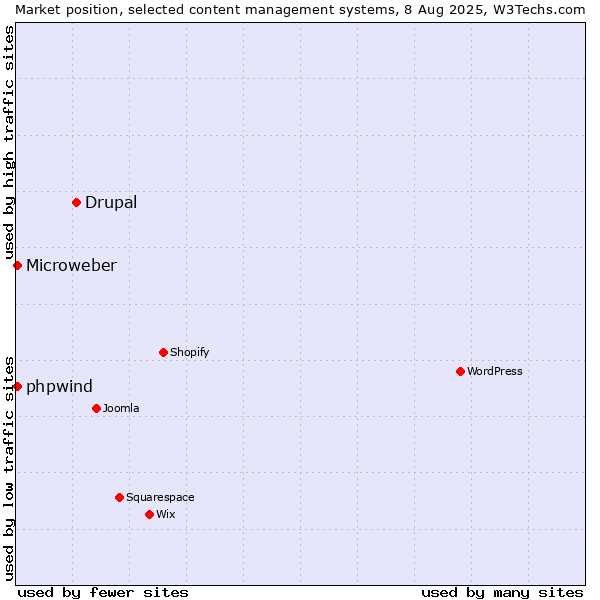 Market position of Drupal vs. Microweber vs. phpwind
