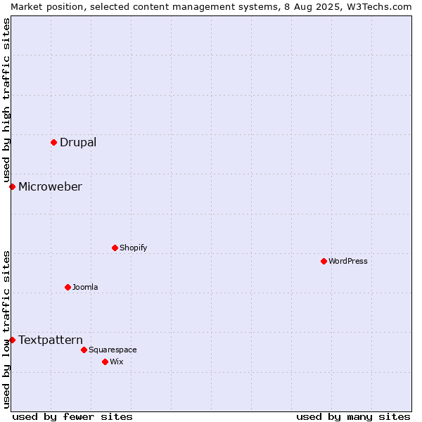 Market position of Drupal vs. Textpattern vs. Microweber