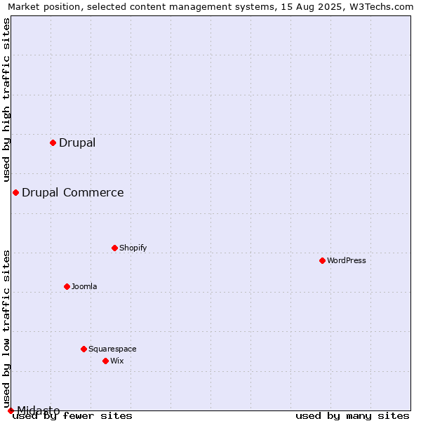 Market position of Drupal vs. Drupal Commerce vs. Midasto