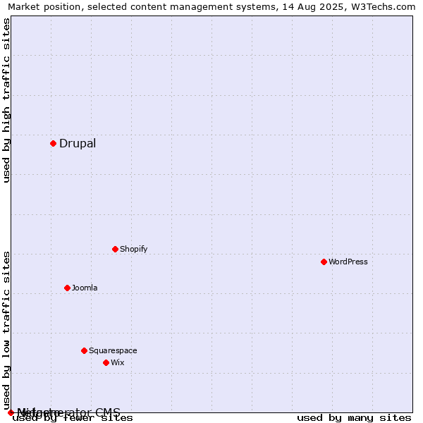 Market position of Drupal vs. Midasto vs. Netgenerator CMS