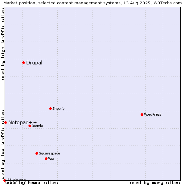 Market position of Drupal vs. Notepad++ vs. Midasto