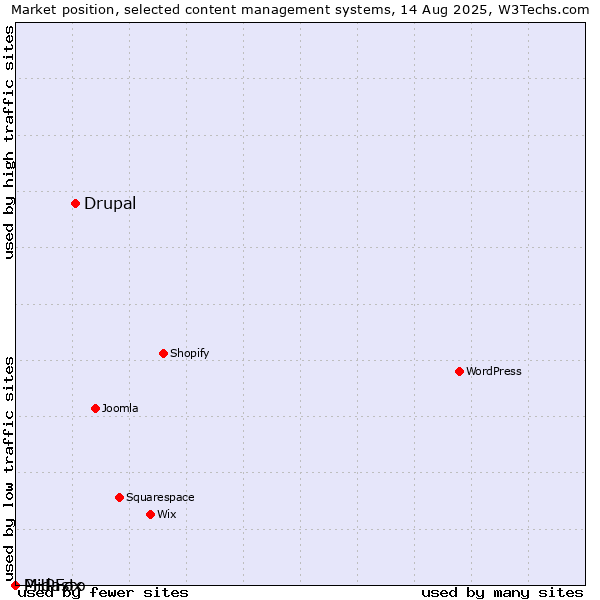 Market position of Drupal vs. Midasto vs. PHPFox