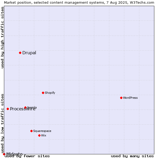 Market position of Drupal vs. ProcessWire vs. Midasto