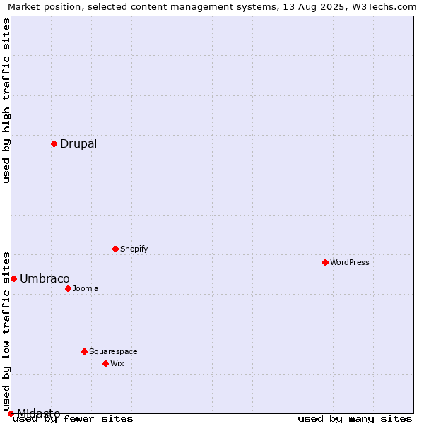Market position of Drupal vs. Umbraco vs. Midasto