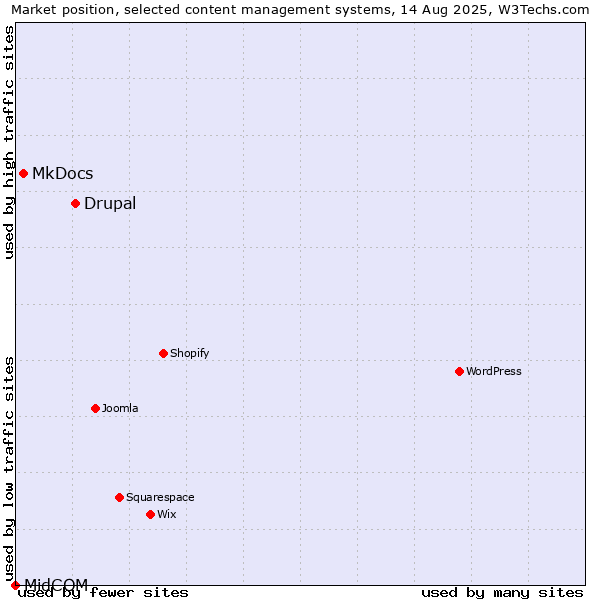 Market position of Drupal vs. MkDocs vs. MidCOM
