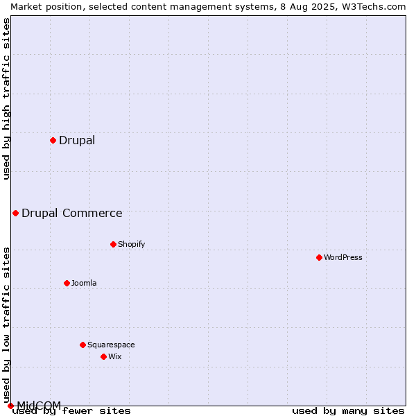 Market position of Drupal vs. Drupal Commerce vs. MidCOM