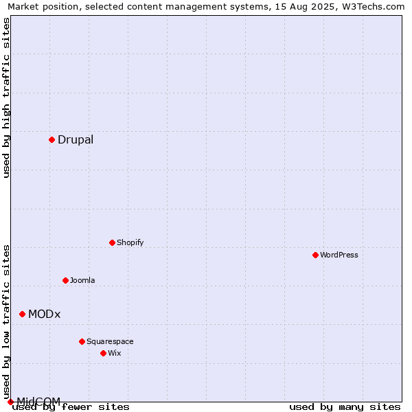 Market position of Drupal vs. MODx vs. MidCOM