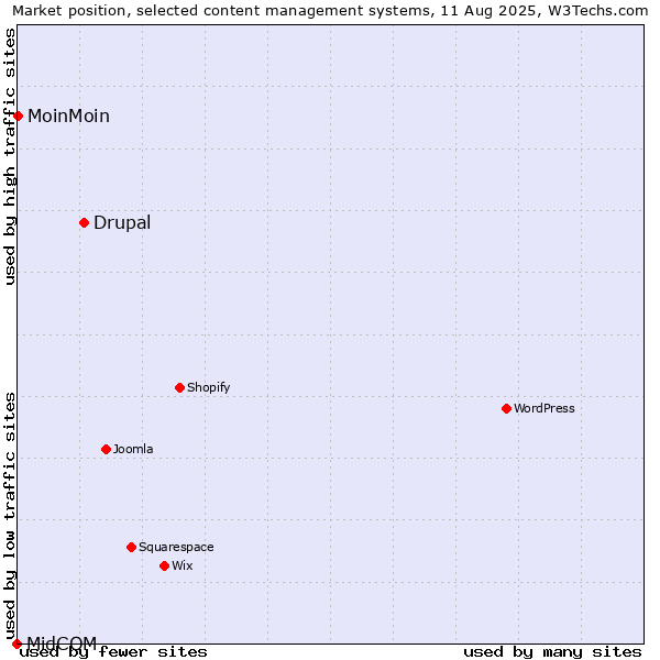 Market position of Drupal vs. MoinMoin vs. MidCOM