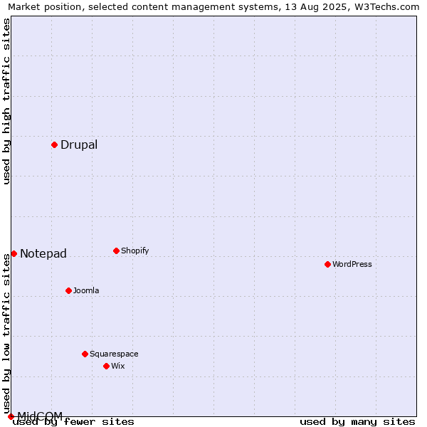 Market position of Drupal vs. Notepad vs. MidCOM
