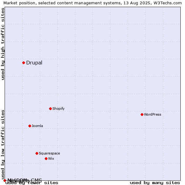 Market position of Drupal vs. MidCOM vs. Navigate CMS