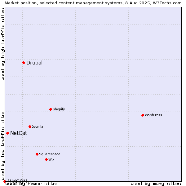 Market position of Drupal vs. NetCat vs. MidCOM