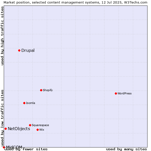 Market position of Drupal vs. NetObjects vs. MidCOM