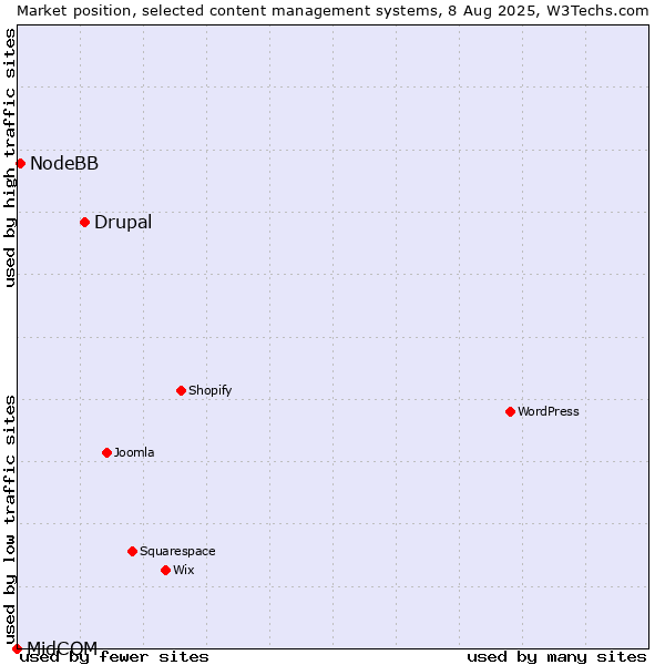 Market position of Drupal vs. NodeBB vs. MidCOM