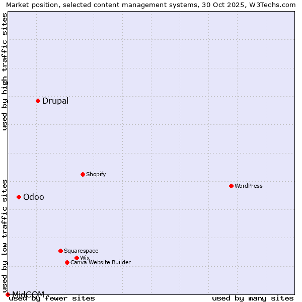 Market position of Drupal vs. Odoo vs. MidCOM