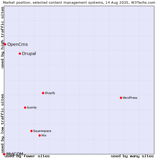 Market position of Drupal vs. OpenCms vs. MidCOM