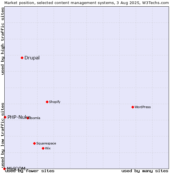 Market position of Drupal vs. PHP-Nuke vs. MidCOM