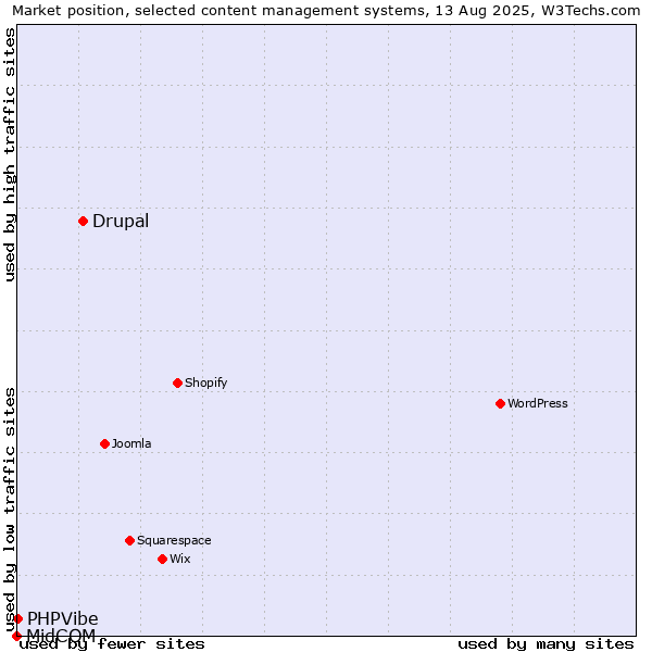 Market position of Drupal vs. PHPVibe vs. MidCOM