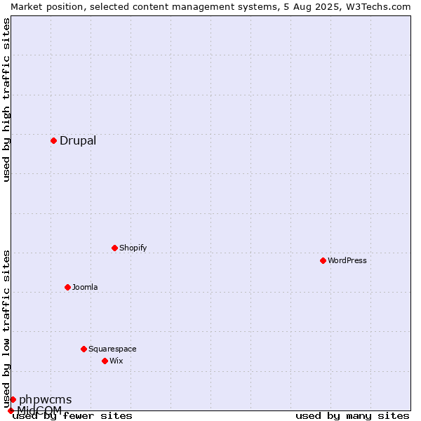Market position of Drupal vs. phpwcms vs. MidCOM