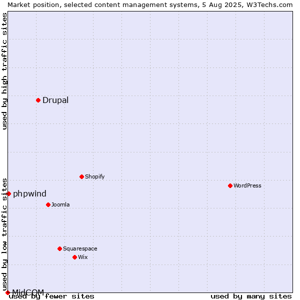 Market position of Drupal vs. phpwind vs. MidCOM