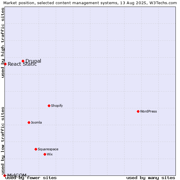 Market position of Drupal vs. React Static vs. MidCOM
