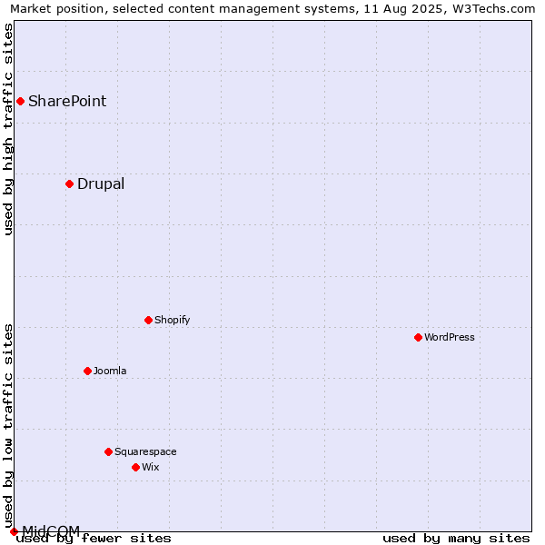 Market position of Drupal vs. SharePoint vs. MidCOM