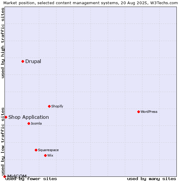 Market position of Drupal vs. Shop Application vs. MidCOM