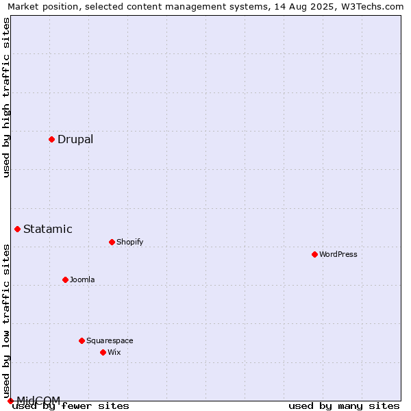 Market position of Drupal vs. Statamic vs. MidCOM