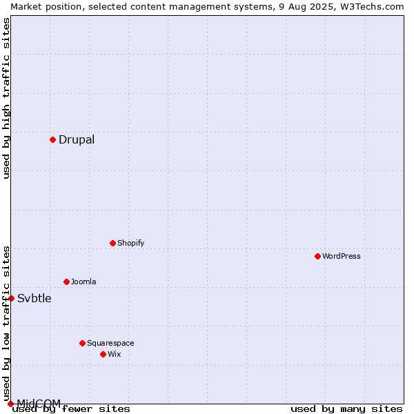 Market position of Drupal vs. Svbtle vs. MidCOM