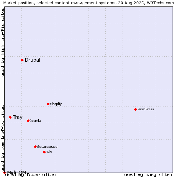 Market position of Drupal vs. Tray vs. MidCOM