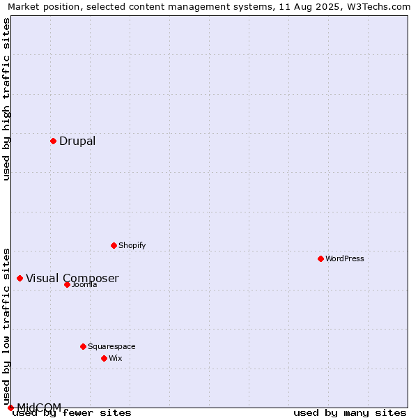 Market position of Drupal vs. Visual Composer vs. MidCOM
