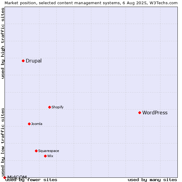 Market position of WordPress vs. Drupal vs. MidCOM