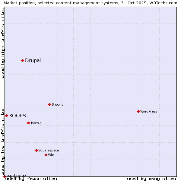 Market position of Drupal vs. XOOPS vs. MidCOM