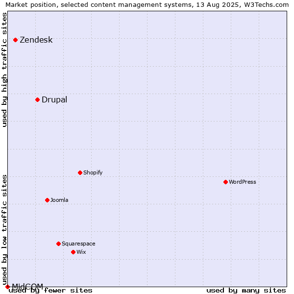 Market position of Drupal vs. Zendesk vs. MidCOM