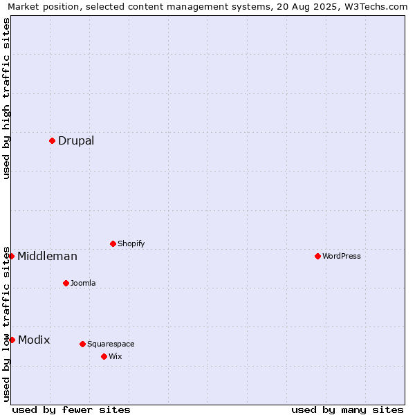 Market position of Drupal vs. Modix vs. Middleman