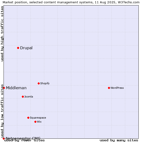 Market position of Drupal vs. Middleman vs. Netgenerator CMS