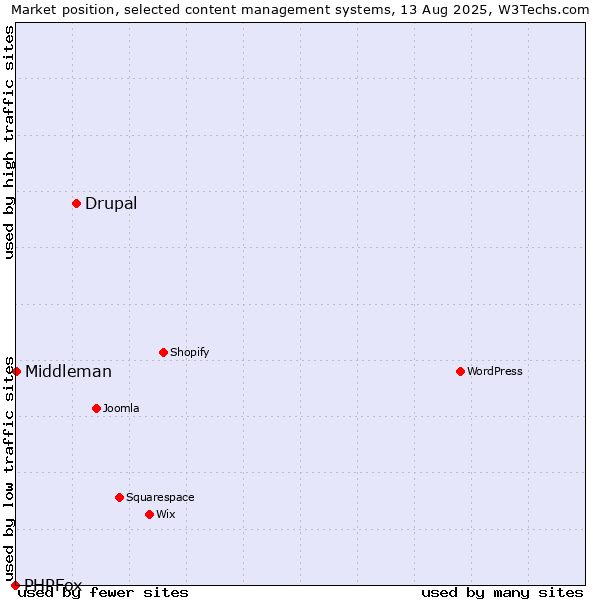 Market position of Drupal vs. Middleman vs. PHPFox