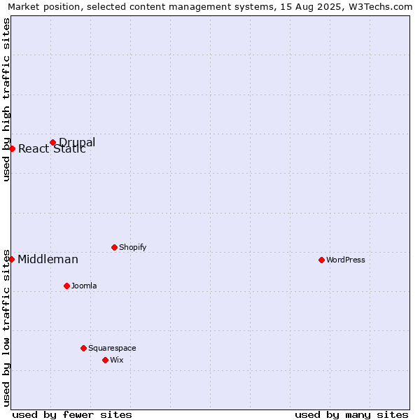 Market position of Drupal vs. React Static vs. Middleman