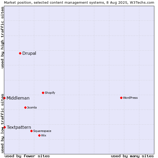 Market position of Drupal vs. Textpattern vs. Middleman