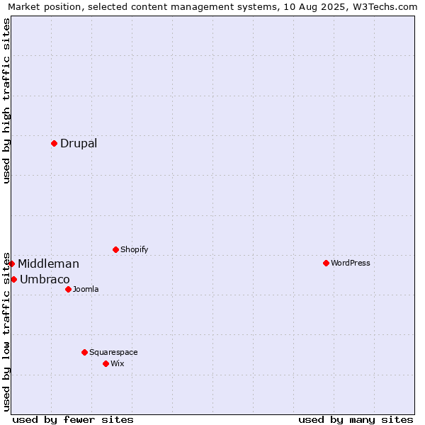 Market position of Drupal vs. Umbraco vs. Middleman