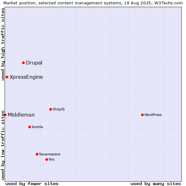 Market position of Drupal vs. XpressEngine vs. Middleman