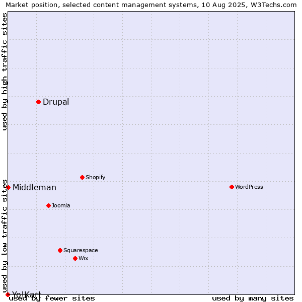 Market position of Drupal vs. Middleman vs. Yo!Kart