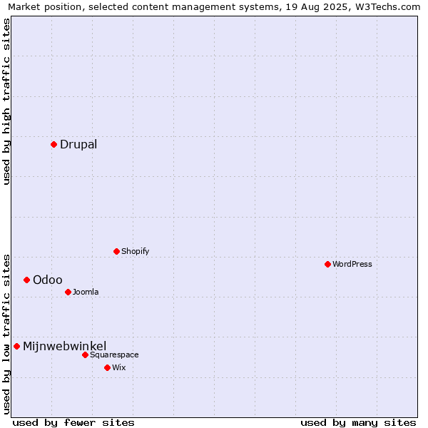 Market position of Drupal vs. Odoo vs. Mijnwebwinkel