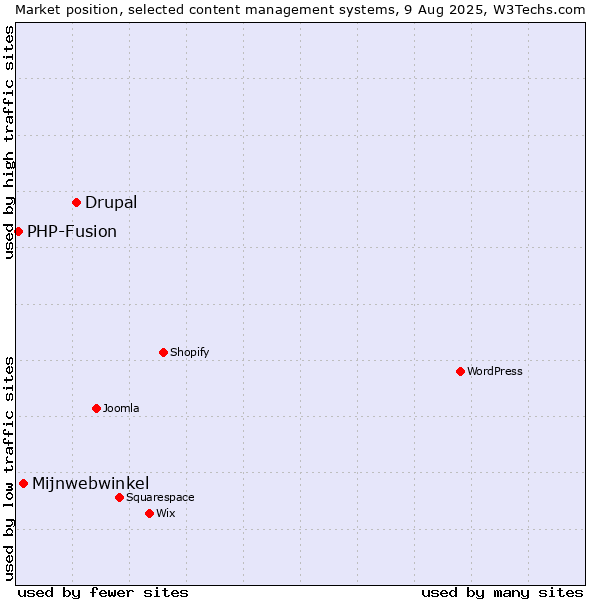 Market position of Drupal vs. Mijnwebwinkel vs. PHP-Fusion