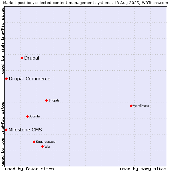 Market position of Drupal vs. Drupal Commerce vs. Milestone CMS