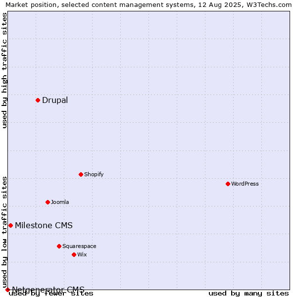 Market position of Drupal vs. Milestone CMS vs. Netgenerator CMS