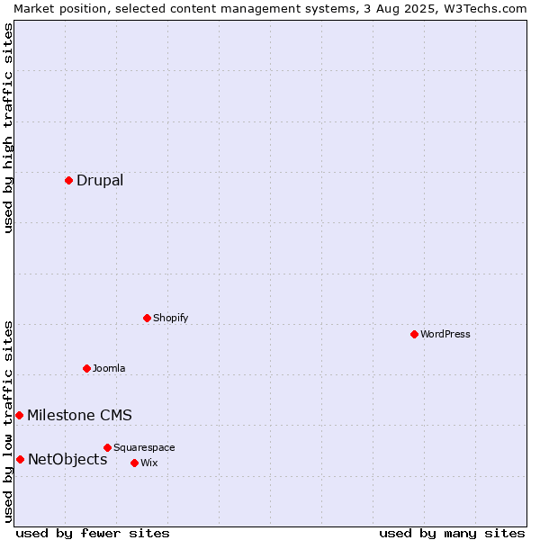 Market position of Drupal vs. NetObjects vs. Milestone CMS