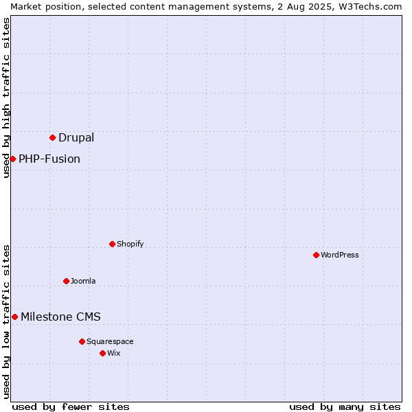 Market position of Drupal vs. Milestone CMS vs. PHP-Fusion