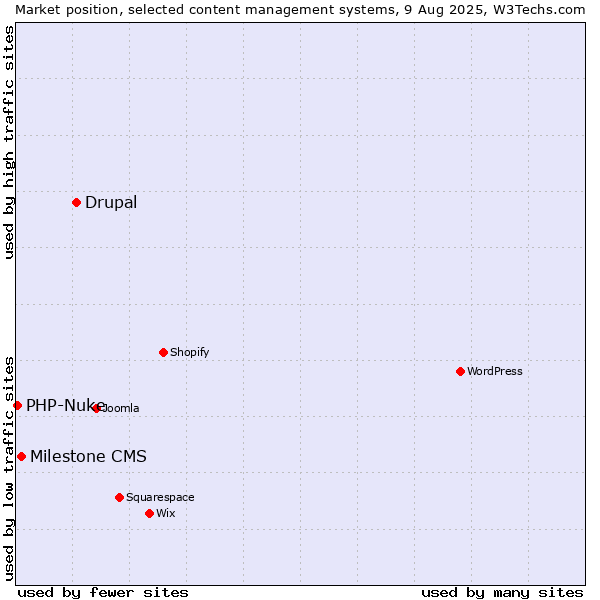 Market position of Drupal vs. Milestone CMS vs. PHP-Nuke