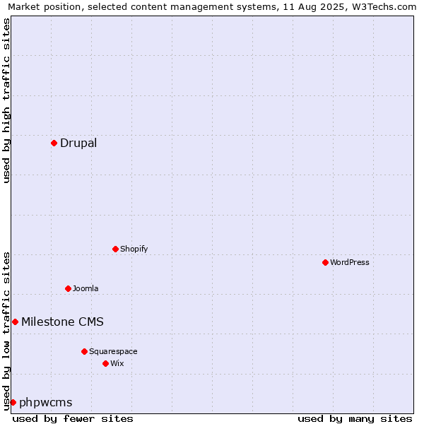 Market position of Drupal vs. Milestone CMS vs. phpwcms