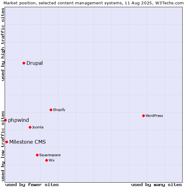 Market position of Drupal vs. Milestone CMS vs. phpwind